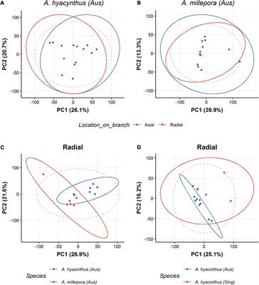 Species-Specific Variations in the Metabolomic Profiles of Acropora hyacinthus and Acropora millepora Mask Acute Temperature Stress Effects in Adult Coral Colonies